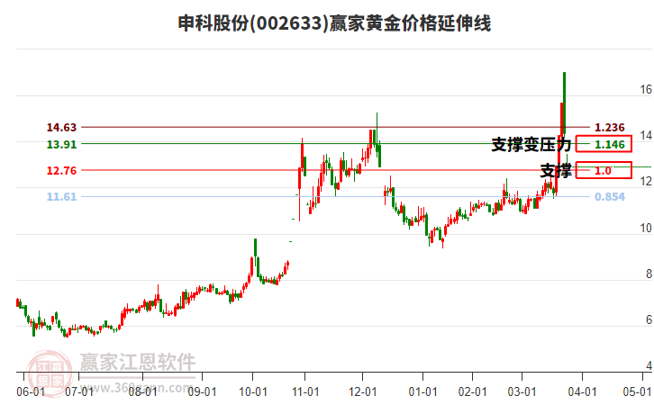 002633申科股份黃金價(jià)格延伸線工具