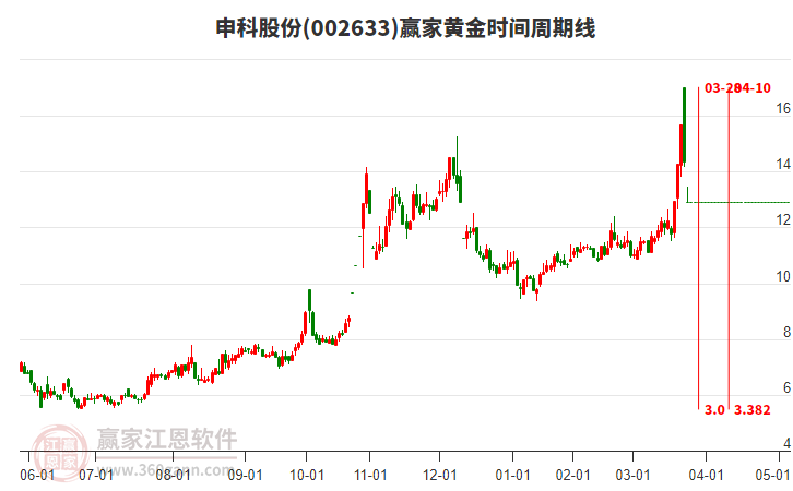 002633申科股份黃金時(shí)間周期線工具