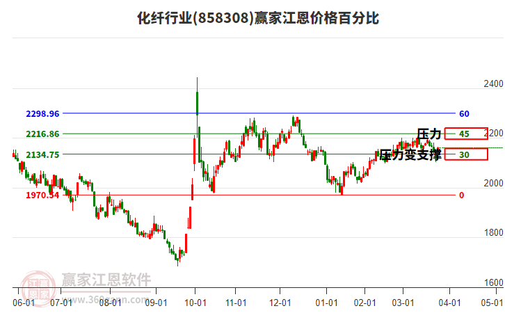 化纖行業(yè)江恩價(jià)格百分比工具