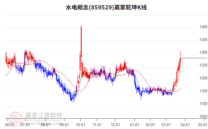 859529水電贏家乾坤K線工具 859529水電贏家乾坤K線工具