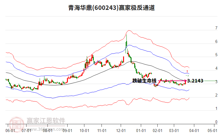 600243青海華鼎贏家極反通道工具