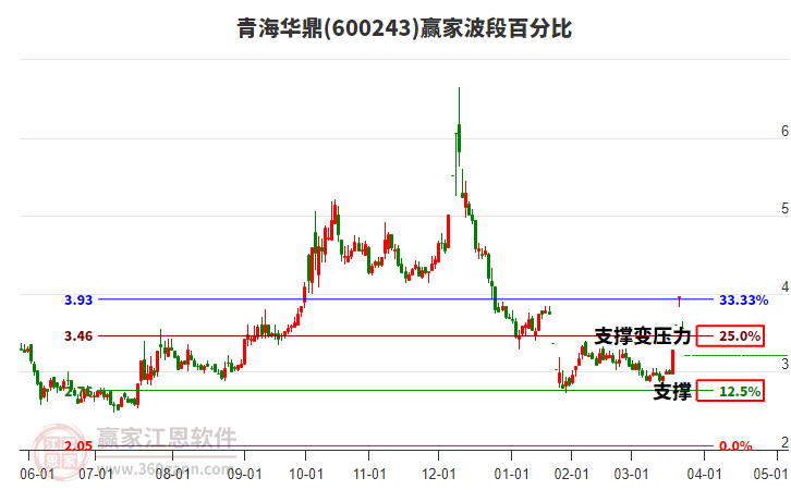 600243青海華鼎波段百分比工具