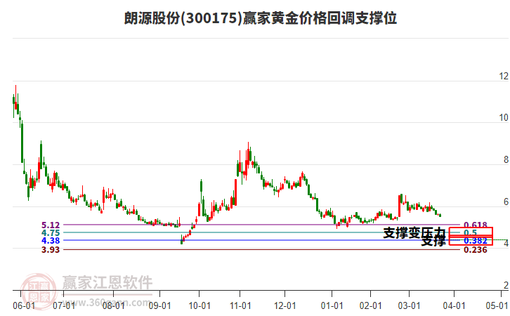 300175朗源股份黃金價(jià)格回調(diào)支撐位工具