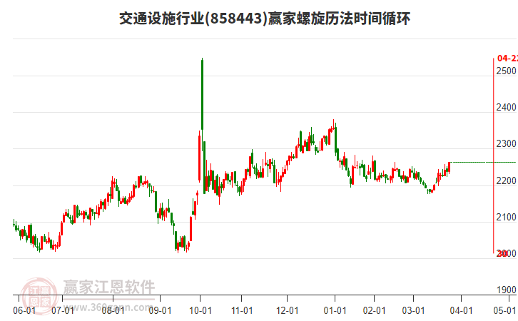 交通設(shè)施行業(yè)螺旋歷法時(shí)間循環(huán)工具 交通設(shè)施行業(yè)螺旋歷法時(shí)間循環(huán)工具