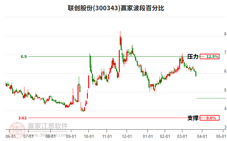 300343聯(lián)創(chuàng)股份波段百分比工具