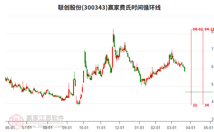 300343聯(lián)創(chuàng)股份費(fèi)氏時(shí)間循環(huán)線工具