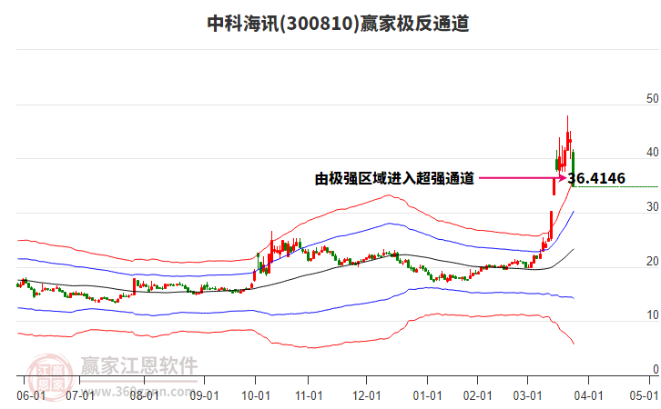300810中科海訊贏家極反通道工具