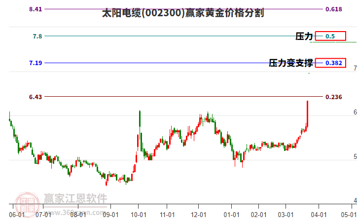 002300太陽電纜黃金價格分割工具