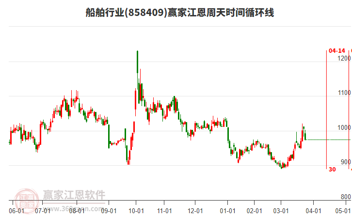 船舶行業(yè)江恩周天時間循環(huán)線工具 船舶行業(yè)江恩周天時間循環(huán)線工具