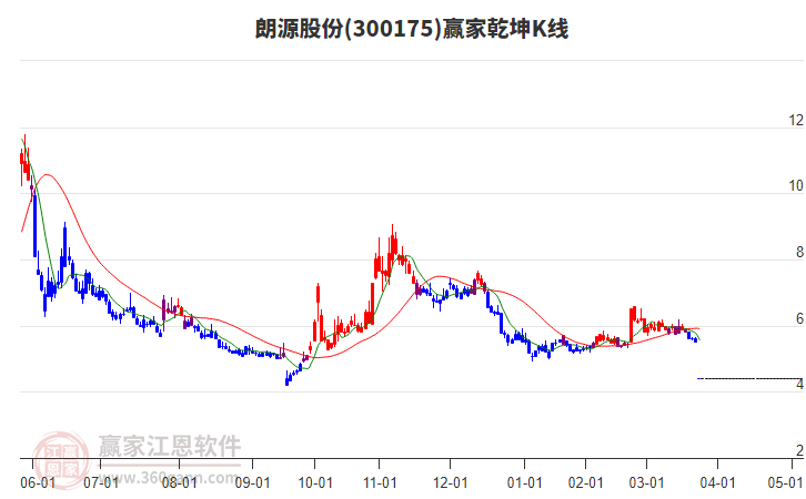 300175朗源股份贏家乾坤K線工具 300175朗源股份贏家乾坤K線工具