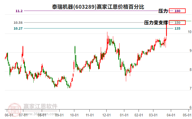 603289泰瑞機(jī)器江恩價(jià)格百分比工具 603289泰瑞機(jī)器江恩價(jià)格百分比工具