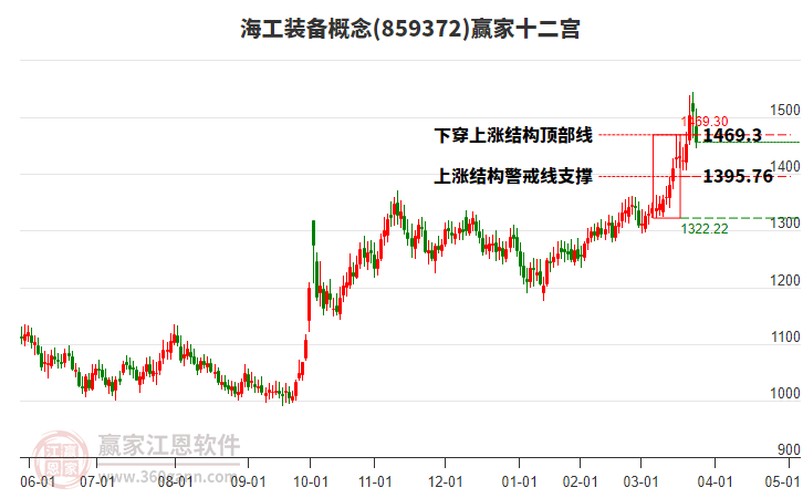 859372海工裝備贏家十二宮工具
