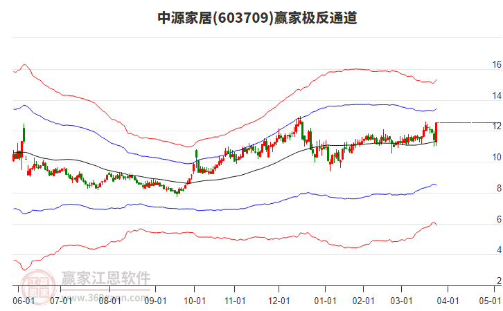 603709中源家居贏家極反通道工具