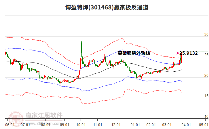 301468博盈特焊贏家極反通道工具