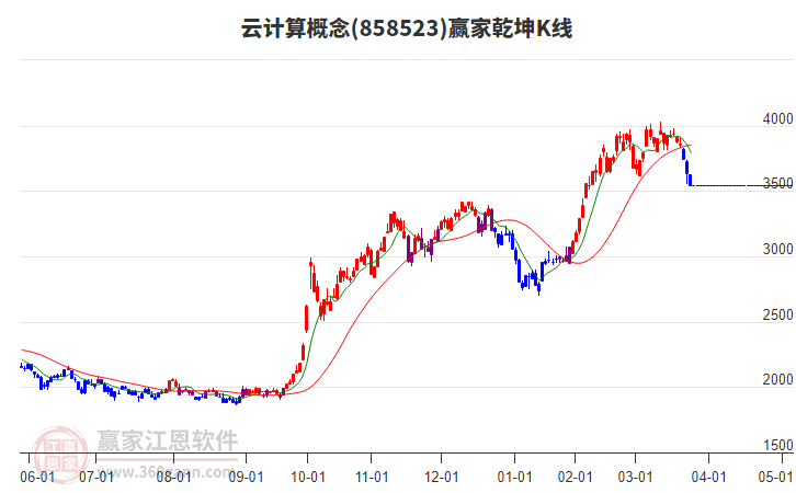 858523云計算贏家乾坤K線工具