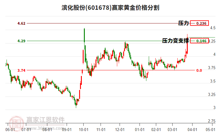 601678濱化股份黃金價格分割工具