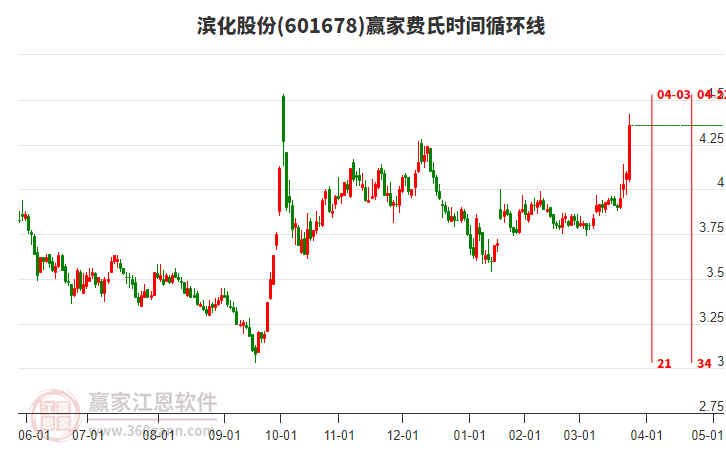 601678濱化股份費氏時間循環(huán)線工具
