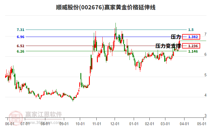 002676順威股份黃金價格延伸線工具 002676順威股份黃金價格延伸線工具