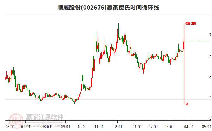 002676順威股份費氏時間循環(huán)線工具 002676順威股份費氏時間循環(huán)線工具