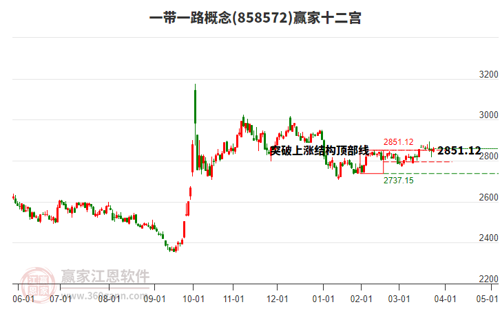 858572一帶一路贏家十二宮工具