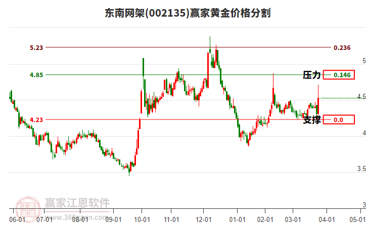 002135東南網(wǎng)架黃金價(jià)格分割工具