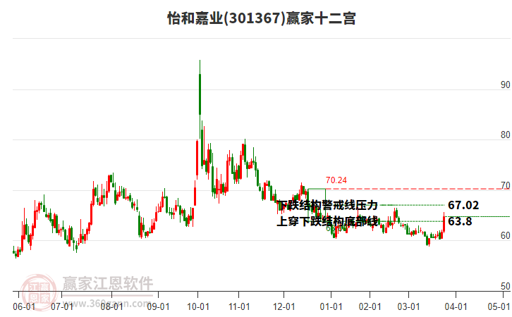 301367怡和嘉業(yè)贏家十二宮工具