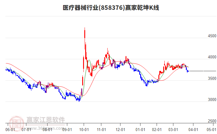 858376醫(yī)療器械贏家乾坤K線工具