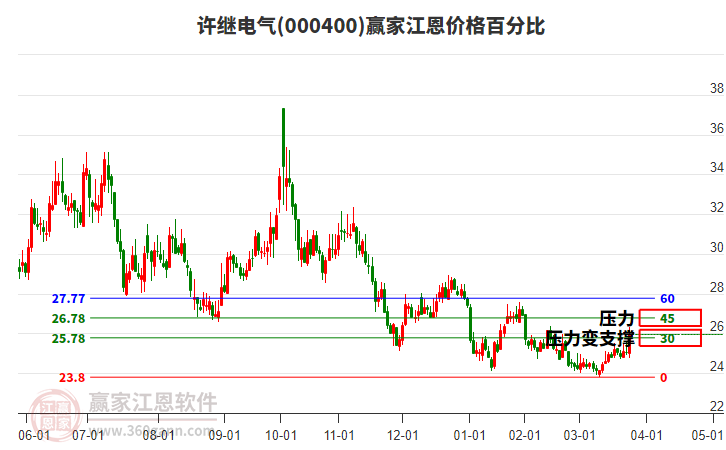 000400許繼電氣江恩價(jià)格百分比工具