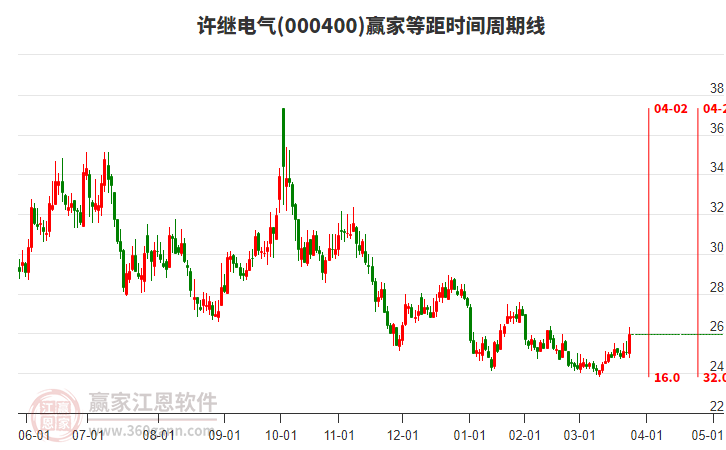 000400許繼電氣等距時(shí)間周期線工具