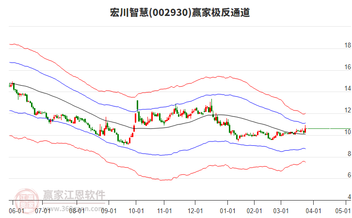 002930宏川智慧贏家極反通道工具 002930宏川智慧贏家極反通道工具