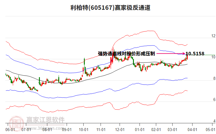 605167利柏特贏家極反通道工具