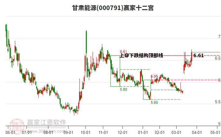 000791甘肅能源贏家十二宮工具 000791甘肅能源贏家十二宮工具