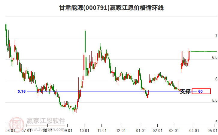 000791甘肅能源江恩價(jià)格循環(huán)線工具 000791甘肅能源江恩價(jià)格循環(huán)線工具