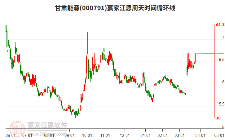 000791甘肅能源江恩周天時(shí)間循環(huán)線工具 000791甘肅能源江恩周天時(shí)間循環(huán)線工具