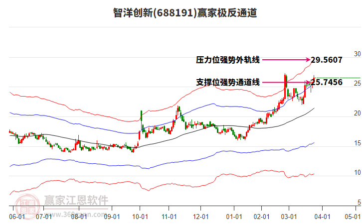 688191智洋創(chuàng)新贏家極反通道工具