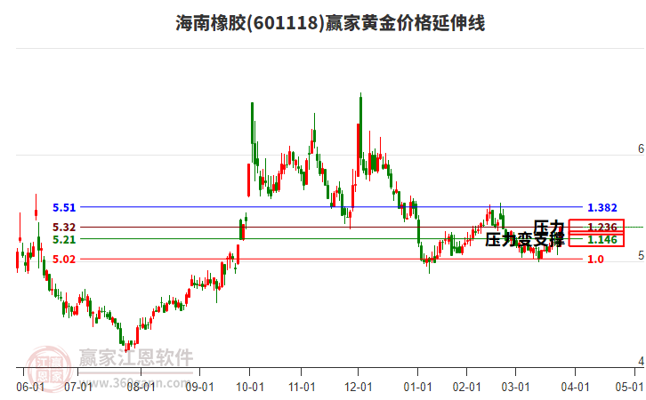 601118海南橡膠黃金價(jià)格延伸線工具 601118海南橡膠黃金價(jià)格延伸線工具