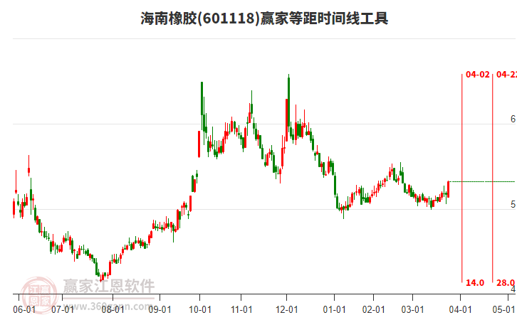 601118海南橡膠等距時(shí)間周期線工具 601118海南橡膠等距時(shí)間周期線工具