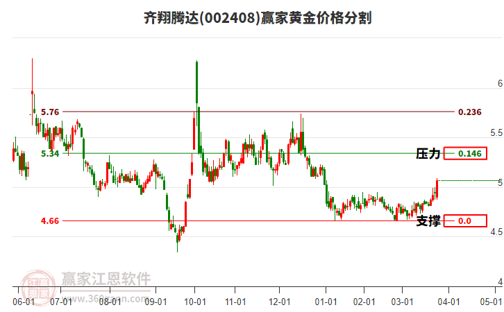 002408齊翔騰達黃金價格分割工具