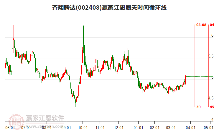 002408齊翔騰達江恩周天時間循環(huán)線工具