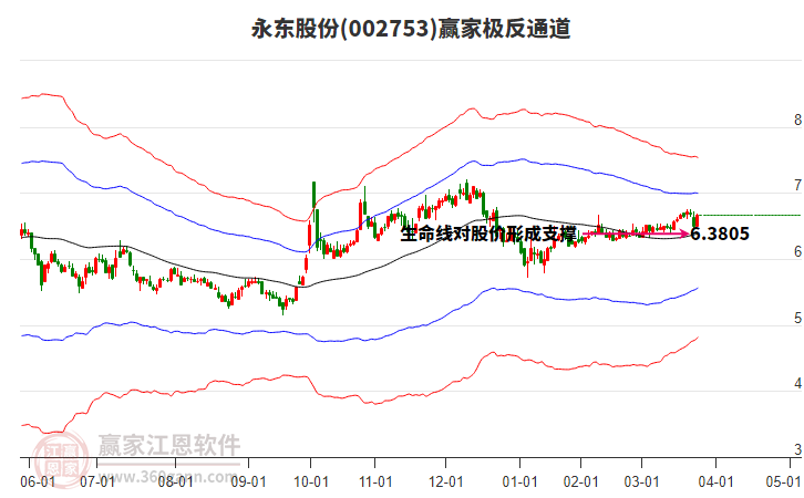 002753永東股份贏家極反通道工具