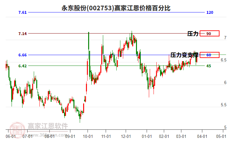 002753永東股份江恩價(jià)格百分比工具