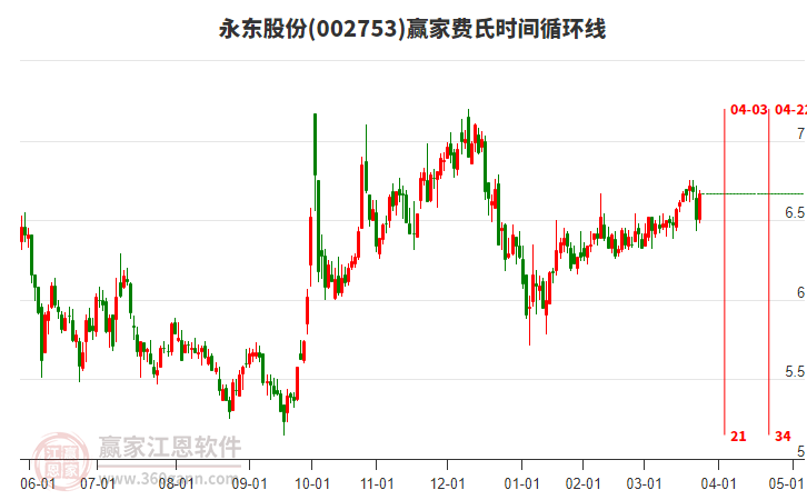 002753永東股份費(fèi)氏時(shí)間循環(huán)線工具