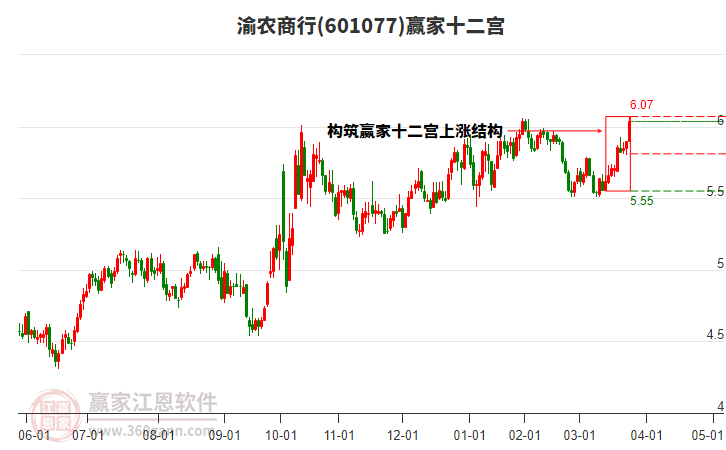 601077渝農(nóng)商行贏家十二宮工具 601077渝農(nóng)商行贏家十二宮工具
