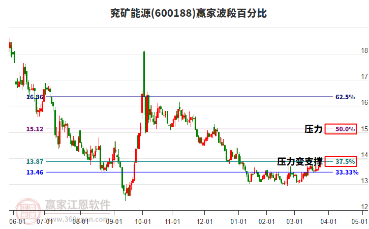 600188兗礦能源波段百分比工具