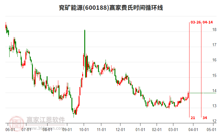 600188兗礦能源費(fèi)氏時(shí)間循環(huán)線工具