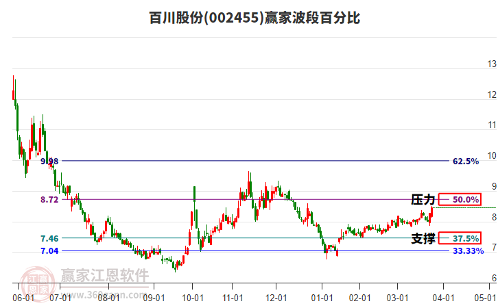 002455百川股份波段百分比工具