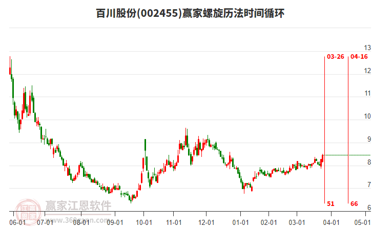 002455百川股份螺旋歷法時間循環(huán)工具