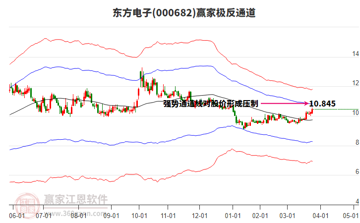 000682東方電子贏家極反通道工具 000682東方電子贏家極反通道工具