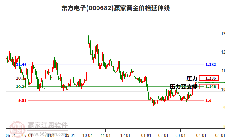 000682東方電子黃金價(jià)格延伸線工具 000682東方電子黃金價(jià)格延伸線工具