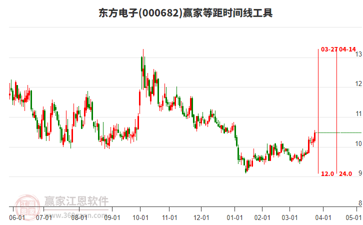 000682東方電子等距時(shí)間周期線工具 000682東方電子等距時(shí)間周期線工具
